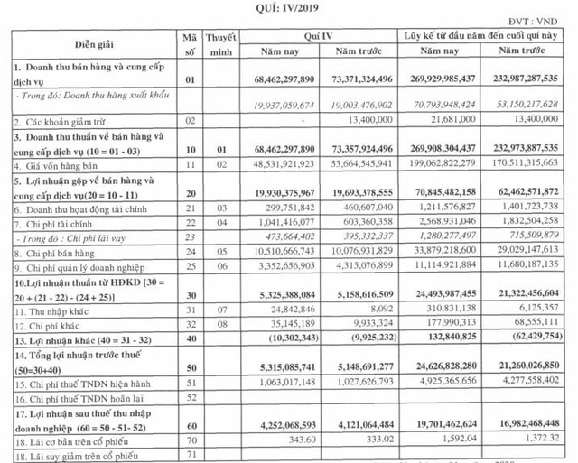 Cao su Bến Thành (BRC): Năm 2019 lãi gần 20 tỷ đồng vượt 12% kế hoạch cả năm - Ảnh 2. Cao su Bến Thành (BRC): Năm 2019 lãi gần 20 tỷ đồng vượt 12% kế hoạch cả năm - Ảnh 2.