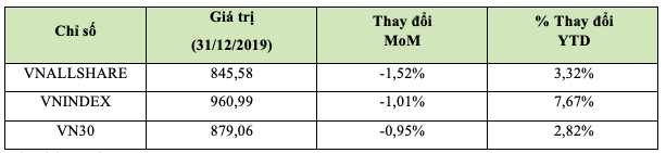 HoSE: Giá trị vốn hoá tính đến cuối năm 2019 tương đương 60% GDP, đạt 3,28 triệu tỷ đồng - Ảnh 1. HoSE: Giá trị vốn hoá tính đến cuối năm 2019 tương đương 60% GDP, đạt 3,28 triệu tỷ đồng - Ảnh 1.