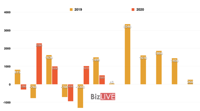 Nửa đầu năm 2020, Việt Nam xuất siêu đột biến - Ảnh 1. Nửa đầu năm 2020, Việt Nam xuất siêu đột biến - Ảnh 1.