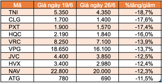 Top 10 cổ phiếu tăng/giảm mạnh nhất tuần: Thaiholdings liên tục tăng trần kể từ khi niêm yết - Ảnh 1. Top 10 cổ phiếu tăng/giảm mạnh nhất tuần: Thaiholdings liên tục tăng trần kể từ khi niêm yết - Ảnh 1.