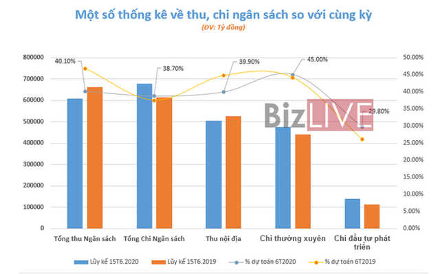 Bội chi ngân sách hơn 69 nghìn tỷ đồng sau 6 tháng - Ảnh 1. Bội chi ngân sách hơn 69 nghìn tỷ đồng sau 6 tháng - Ảnh 1.