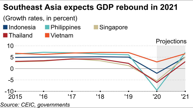Nikkei Asia: Cập nhật dự báo tăng trưởng GDP tại ASEAN, Việt Nam tiếp tục dẫn đầu - Ảnh 1. Nikkei Asia: Cập nhật dự báo tăng trưởng GDP tại ASEAN, Việt Nam tiếp tục dẫn đầu - Ảnh 1.