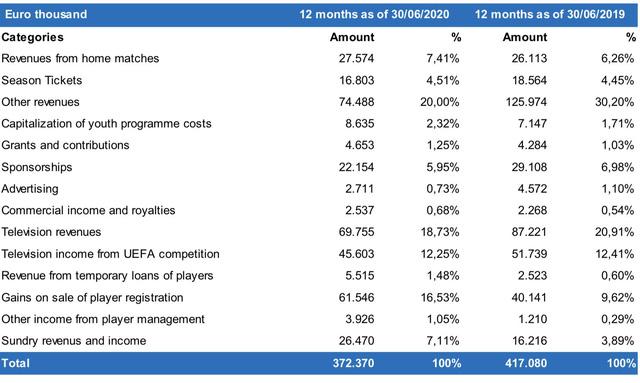 Bức tranh tài chính đầy bi đát của Inter Milan: Liên tục lỗ cả trăm triệu Euro, tiếp tục đứng trước nguy cơ đổi chủ - Ảnh 1. Bức tranh tài chính đầy bi đát của Inter Milan: Liên tục lỗ cả trăm triệu Euro, tiếp tục đứng trước nguy cơ đổi chủ - Ảnh 1.