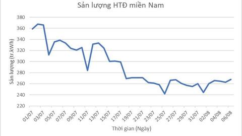 Tiêu thụ điện miền Nam tiếp tục giảm mạnh khi giãn cách xã hội