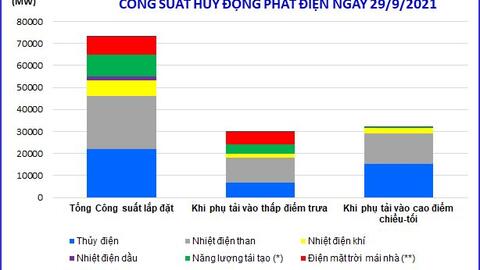 Vận hành an toàn hệ thống điện quốc gia khi tiêu thụ điện xuống thấp