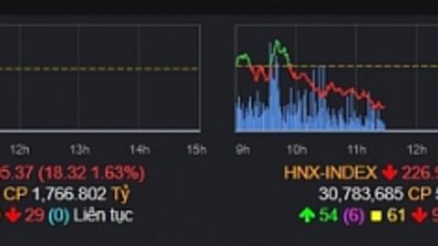 VN-Index "trả điểm" ngay sáng đầu tuần, khối ngoại quay đầu xả hàng hơn 630 tỷ
