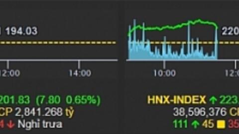 Vn-Index phát tín hiệu hồi phục, nhóm chứng khoán khởi sắc sau thông tin về KRX