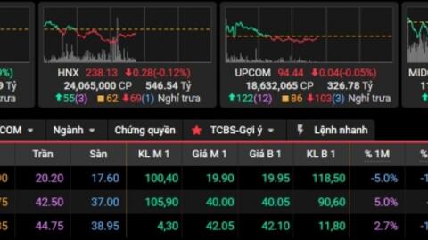 Đà tăng chững lại, VN-Index nhích nhẹ gần 1 điểm, cổ phiếu “họ Vin” ghi dấu ấn