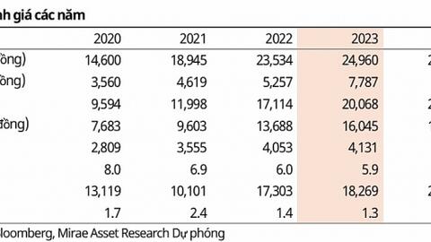 Khuyến nghị nóng từ Mirae Asset: ACB có là lựa chọn an toàn giữa biến động thị trường?
