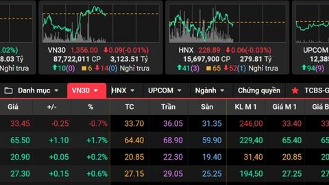 Nhóm bán lẻ nâng đỡ VN-Index trong phiên sáng 16/10, EIB phục hồi sau tin đồn