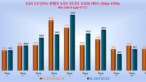 Thủy điện Đồng Nai hoàn thành sản lượng điện năm 2024 (trước 23 ngày)