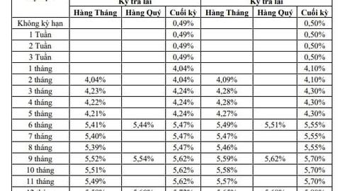 Dong A Bank tăng lãi suất huy động kỳ hạn ngắn