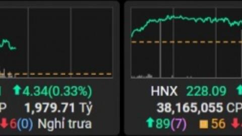 Nhóm công nghiệp dẫn dắt đà tăng, VN-Index vượt mốc 1.261 điểm
