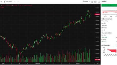 VN-Index điều chỉnh về 1.324 điểm, nhóm ngân hàng và công nghệ chịu áp lực lớn