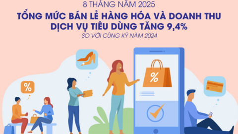 Infographic: 8 tháng, tổng mức bán lẻ hàng hóa và doanh thu dịch vụ tiêu dùng đạt 4.579 nghìn tỷ đồng