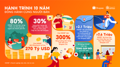 Shopee 10 năm đồng hành cùng MSME đạt doanh số hơn 270 tỷ USD