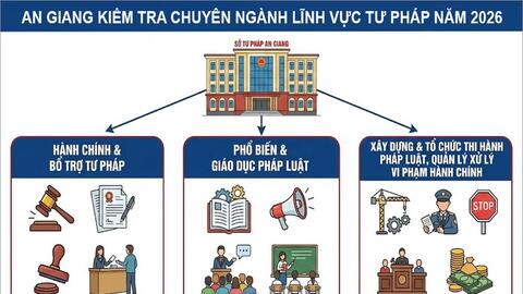 An Giang: Triển khai 38 cuộc kiểm tra chuyên ngành lĩnh vực tư pháp trong năm 2026