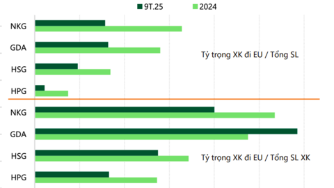 Cổ phiếu Thép vào chu kỳ mới với sự phân hóa rõ nét