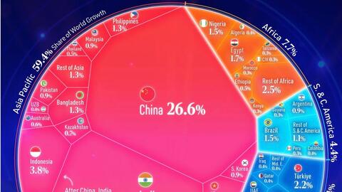 Việt Nam lọt top đóng góp tăng trưởng toàn cầu năm 2026