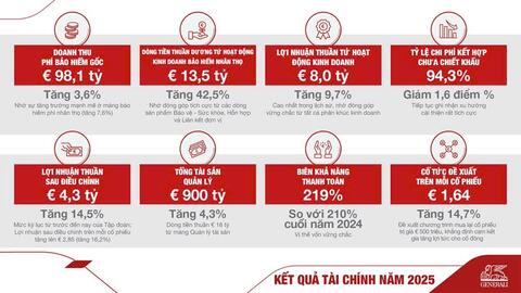 Tập đoàn Generali ghi nhận kết quả kinh doanh ấn tượng năm 2025