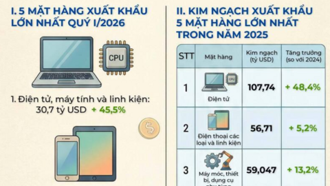 Infographic | Top 5 mặt hàng xuất khẩu lớn nhất quý I/2026