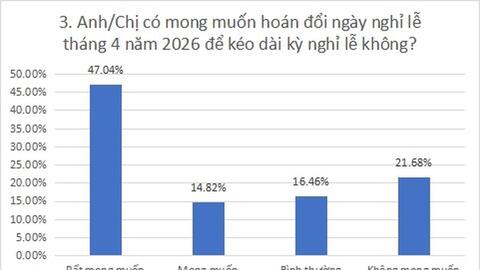 Gần 62% ý kiến ủng hộ hoán đổi ngày nghỉ bù Giỗ tổ Hùng Vương và 30/4