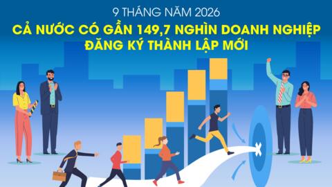 Cả nước có gần 149,7 nghìn doanh nghiệp đăng ký thành lập mới trong 9 tháng năm 2026