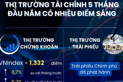 INFOGRAPHIC: Thị trường tài chính 5 tháng đầu năm có nhiều điểm sáng