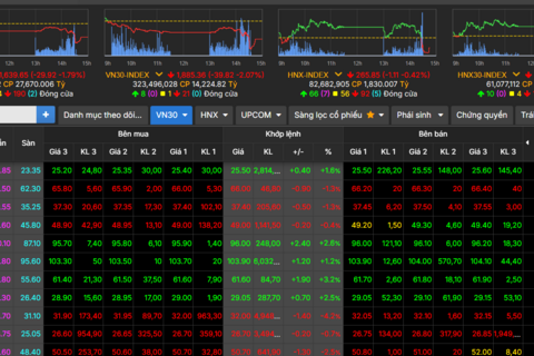 VN-Index dự báo có nhịp chỉnh về vùng hỗ trợ 1.560 điểm