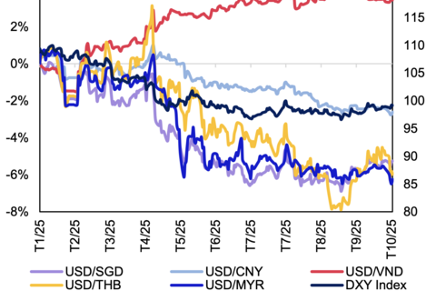Bài 3: Tiền tệ, tỷ giá, vàng - mạch liên kết giữ ổn định trước sóng cuối năm