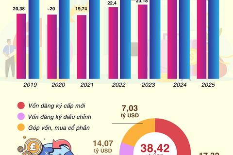 Tổng vốn đầu tư nước ngoài đăng ký vào Việt Nam đạt 38,42 tỷ USD trong năm 2025