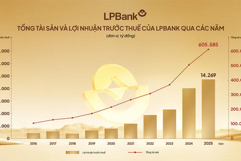 LPBank lãi trước thuế kỷ lục gần 14.300 tỷ đồng năm 2025