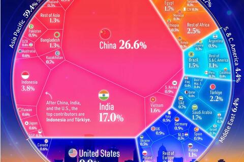Việt Nam lọt top đóng góp tăng trưởng toàn cầu năm 2026
