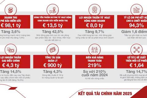 Tập đoàn Generali ghi nhận kết quả kinh doanh ấn tượng năm 2025