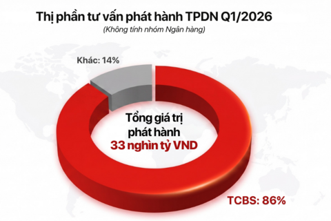 TCBS lãi 1.458 tỷ đồng quý I/2026