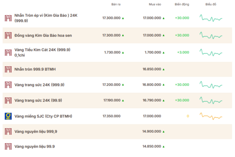 Giá vàng hôm nay (16/4): Hạ nhiệt