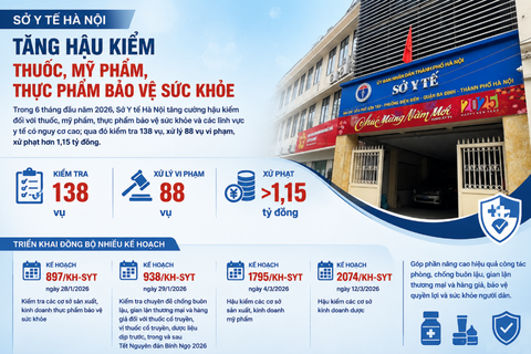 Tăng hậu kiểm thuốc, mỹ phẩm, thực phẩm bảo vệ sức khỏe