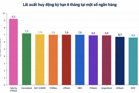Lãi suất - tỷ giá hôm nay: Huy động vốn tăng nhiệt, USD lên gần đỉnh hai tuần