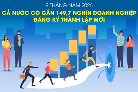 Cả nước có gần 149,7 nghìn doanh nghiệp đăng ký thành lập mới trong 9 tháng năm 2026