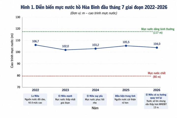 Mực nước hồ thủy điện đầu tháng 7/2026: Tín hiệu tích cực trước mùa lũ, hay biến số lớn trong vận hành cuối năm?