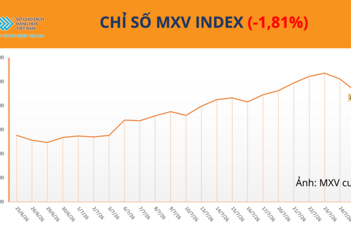 Giá dầu lao dốc hơn 8%, xuống mức thấp nhất hơn một tuần