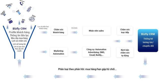 Giải pháp quản lý khách hàng với CRM dành cho chủ shop bán hàng “ngộp” vì mỗi ngày bán nghìn đơn - Ảnh 1. Giải pháp quản lý khách hàng với CRM dành cho chủ shop bán hàng “ngộp” vì mỗi ngày bán nghìn đơn - Ảnh 1.