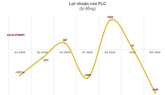Các pha bẻ lái lợi nhuận năm 2020 chuyển từ lỗ lớn sang có lãi - Ảnh 2. Các pha bẻ lái lợi nhuận năm 2020 chuyển từ lỗ lớn sang có lãi - Ảnh 2.