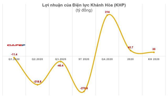 Các pha bẻ lái lợi nhuận năm 2020 chuyển từ lỗ lớn sang có lãi - Ảnh 4. Các pha bẻ lái lợi nhuận năm 2020 chuyển từ lỗ lớn sang có lãi - Ảnh 4.