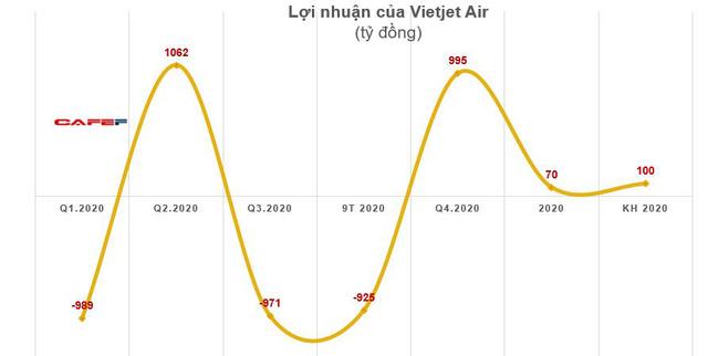 Các pha bẻ lái lợi nhuận năm 2020 chuyển từ lỗ lớn sang có lãi - Ảnh 1. Các pha bẻ lái lợi nhuận năm 2020 chuyển từ lỗ lớn sang có lãi - Ảnh 1.