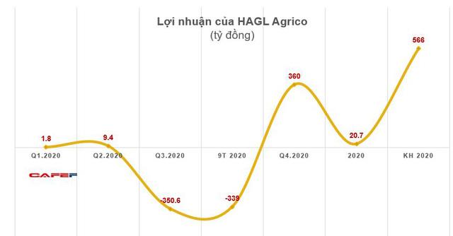 Các pha bẻ lái lợi nhuận năm 2020 chuyển từ lỗ lớn sang có lãi - Ảnh 3. Các pha bẻ lái lợi nhuận năm 2020 chuyển từ lỗ lớn sang có lãi - Ảnh 3.