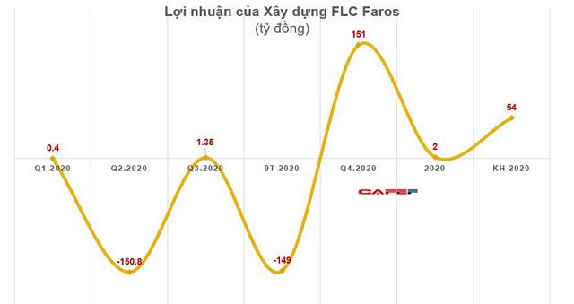 Các pha bẻ lái lợi nhuận năm 2020 chuyển từ lỗ lớn sang có lãi - Ảnh 5. Các pha bẻ lái lợi nhuận năm 2020 chuyển từ lỗ lớn sang có lãi - Ảnh 5.
