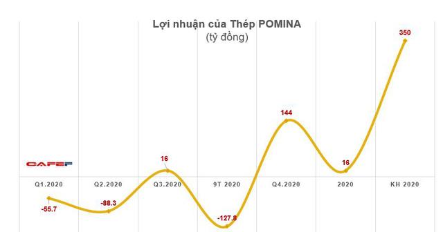 Các pha bẻ lái lợi nhuận năm 2020 chuyển từ lỗ lớn sang có lãi - Ảnh 6. Các pha bẻ lái lợi nhuận năm 2020 chuyển từ lỗ lớn sang có lãi - Ảnh 6.