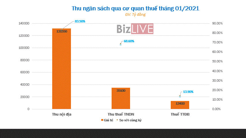 Dự báo thu ngân sách tiếp tục sụt giảm, ngành thuế lên phương án ứng phó - Ảnh 1. Dự báo thu ngân sách tiếp tục sụt giảm, ngành thuế lên phương án ứng phó - Ảnh 1.
