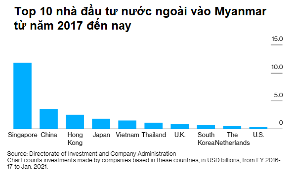 Nền kinh tế rơi tự do vì bất ổn chính trị, Myanmar chuẩn bị cho kịch bản tồi tệ nhất? - Ảnh 1. Nền kinh tế rơi tự do vì bất ổn chính trị, Myanmar chuẩn bị cho kịch bản tồi tệ nhất? - Ảnh 1.